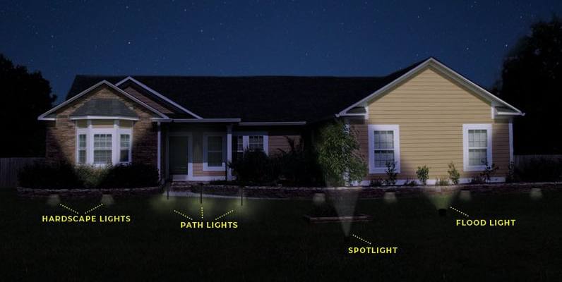 Floodlight and a Spotlight